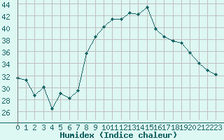 Courbe de l'humidex pour Figari (2A)