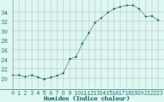 Courbe de l'humidex pour Cap de la Hve (76)