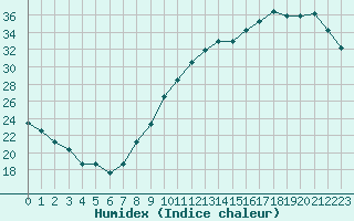 Courbe de l'humidex pour Capelle aan den Ijssel (NL)