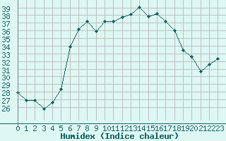 Courbe de l'humidex pour Kelibia