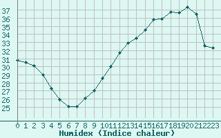 Courbe de l'humidex pour Jan (Esp)