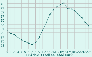 Courbe de l'humidex pour Millau (12)