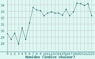 Courbe de l'humidex pour Bizerte