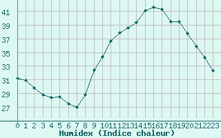 Courbe de l'humidex pour Avignon (84)