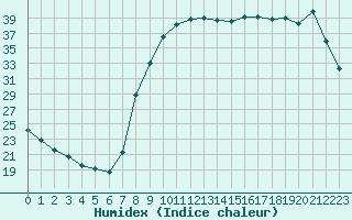 Courbe de l'humidex pour Rmering-ls-Puttelange (57)