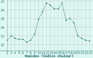 Courbe de l'humidex pour Saint-Nazaire-d'Aude (11)