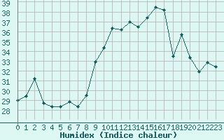 Courbe de l'humidex pour Ile du Levant (83)