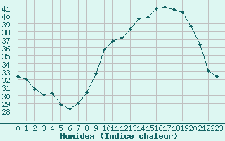 Courbe de l'humidex pour Plussin (42)