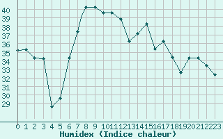 Courbe de l'humidex pour Hatay