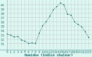 Courbe de l'humidex pour Luc-sur-Orbieu (11)