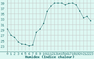 Courbe de l'humidex pour Orly (91)