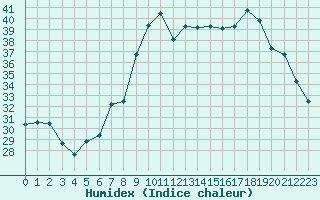 Courbe de l'humidex pour Calvi (2B)