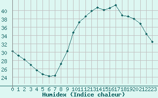 Courbe de l'humidex pour Colmar-Ouest (68)