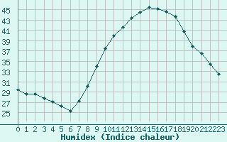 Courbe de l'humidex pour Badajoz