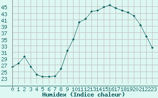 Courbe de l'humidex pour Nris-les-Bains (03)