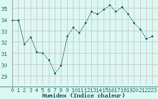 Courbe de l'humidex pour Biarritz (64)