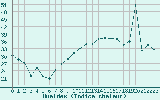 Courbe de l'humidex pour Zaragoza-Valdespartera