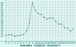 Courbe de l'humidex pour Cap Mele (It)