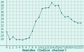 Courbe de l'humidex pour Alistro (2B)