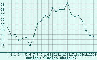 Courbe de l'humidex pour Nmes - Garons (30)