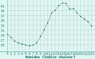 Courbe de l'humidex pour Haegen (67)