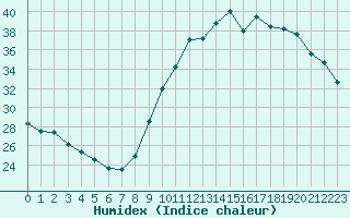 Courbe de l'humidex pour Ancey (21)