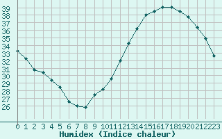 Courbe de l'humidex pour Jan (Esp)