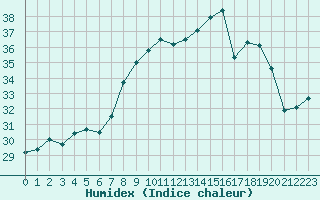 Courbe de l'humidex pour Ile du Levant (83)