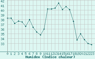 Courbe de l'humidex pour Salinopolis