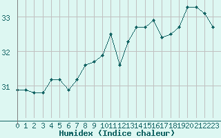 Courbe de l'humidex pour Barcelona