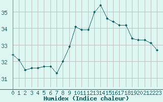 Courbe de l'humidex pour Gibraltar (UK)