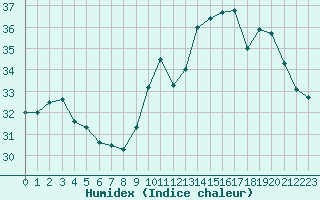 Courbe de l'humidex pour Agde (34)