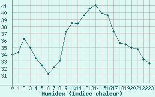 Courbe de l'humidex pour Cap Cpet (83)