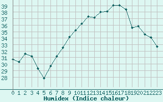 Courbe de l'humidex pour Brescia / Ghedi