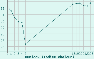 Courbe de l'humidex pour le bateau BATFR21