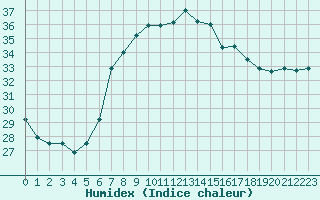 Courbe de l'humidex pour Ibiza (Esp)