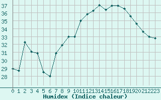 Courbe de l'humidex pour Ile Rousse (2B)