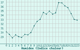 Courbe de l'humidex pour Perpignan (66)