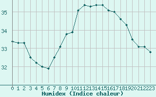 Courbe de l'humidex pour Gibraltar (UK)