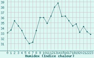 Courbe de l'humidex pour Ile du Levant (83)