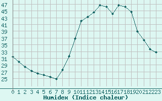 Courbe de l'humidex pour Frontenay (79)