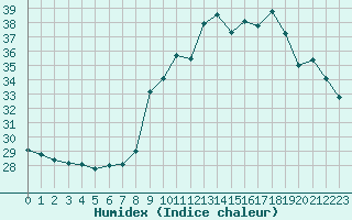 Courbe de l'humidex pour Fiscaglia Migliarino (It)