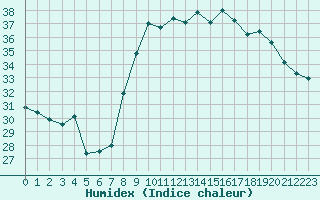 Courbe de l'humidex pour Bastia (2B)