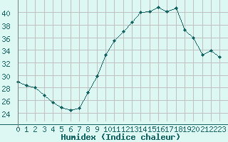 Courbe de l'humidex pour Saint-Nazaire-d'Aude (11)