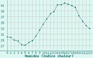 Courbe de l'humidex pour Toulouse-Blagnac (31)