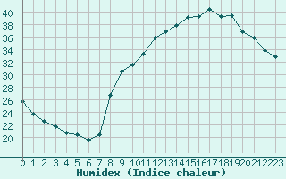 Courbe de l'humidex pour Sain-Bel (69)