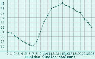 Courbe de l'humidex pour Verngues - Hameau de Cazan (13)