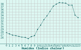 Courbe de l'humidex pour Montauban (82)