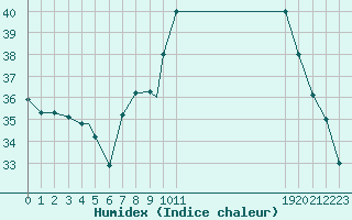 Courbe de l'humidex pour Timimoun