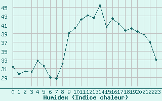 Courbe de l'humidex pour Bastia (2B)